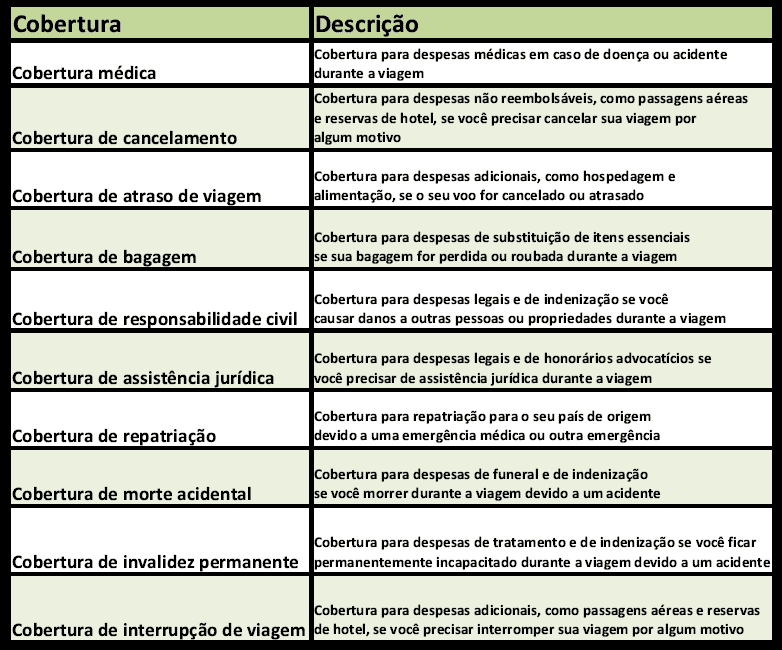 tabela de coberturas de seguro viagem